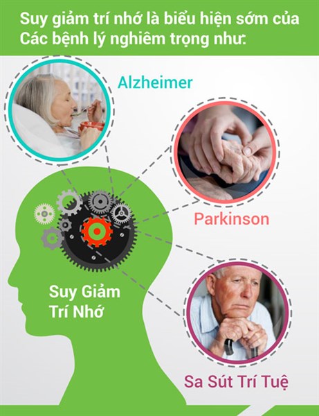 Giải pháp cải thiện hiệu quả bệnh suy giảm trí nhớ.